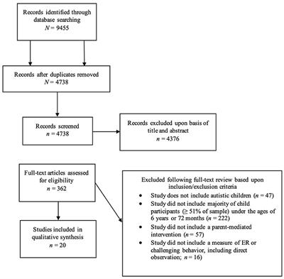 A systematic review of emotion regulation in parent-mediated interventions for autism spectrum disorder